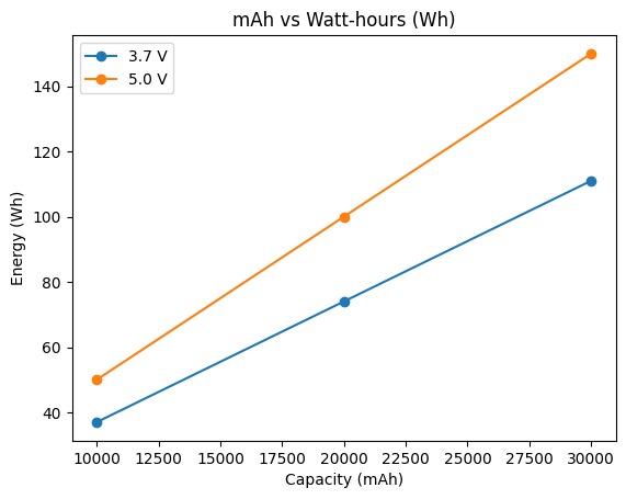 Line chart of battery capacity (10k–30k mAh) vs energy (Wh) with two lines—3.7 V (~37, 74, 111 Wh) and 5.0 V (~50, 100, 150 Wh).